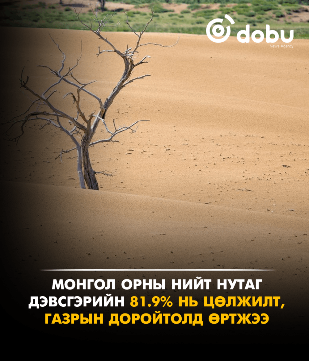 Монгол орны нийт нутаг дэвсгэрийн 81.9% нь цөлжилт, газрын доройтолд өртжээ