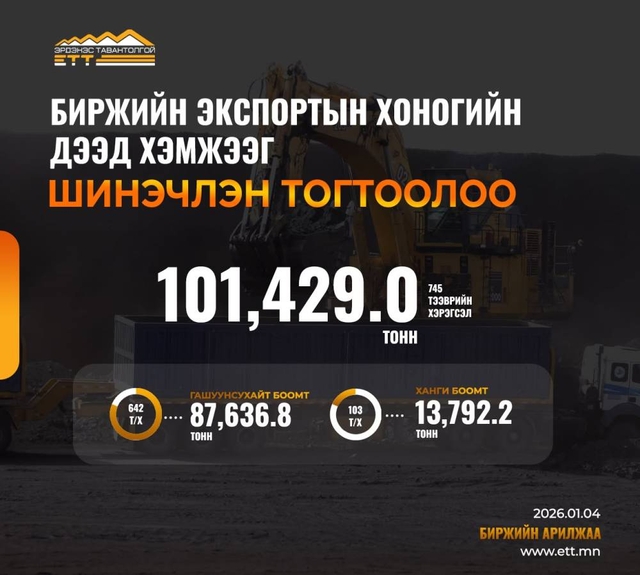 “Эрдэнэс Тавантолгой” ХК биржийн экспортын хоногийн дээд амжилтаа шинэчлэн тогтоолоо