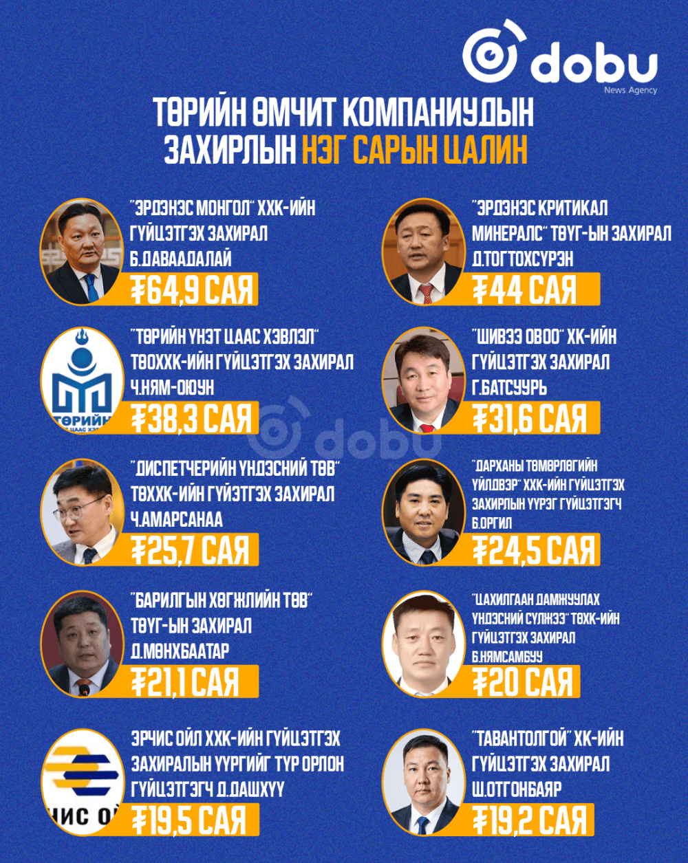 ​ ТАНИЛЦ: Төрийн өмчит компаниудын захирлын нэг сарын цалин