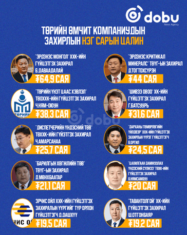 ​ ТАНИЛЦ: Төрийн өмчит компаниудын захирлын нэг сарын цалин