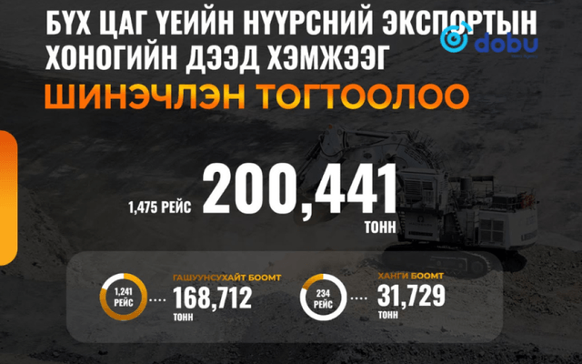 “Эрдэнэс Тавантолгой” ХК нүүрсний экспортын бүх цаг үеийн хоногийн дээд амжилтыг шинэчлэн тогтоолоо