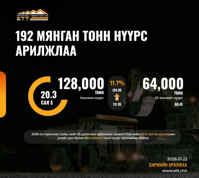 “Эрдэнэс Тавантолгой” ХК 192 мянган тонн нүүрсийг 20.3 сая ам.доллароор арилжааллаа