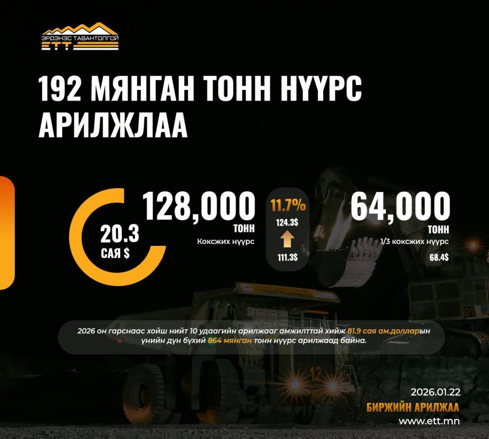 “Эрдэнэс Тавантолгой” ХК 192 мянган тонн нүүрсийг 20.3 сая ам.доллароор арилжааллаа
